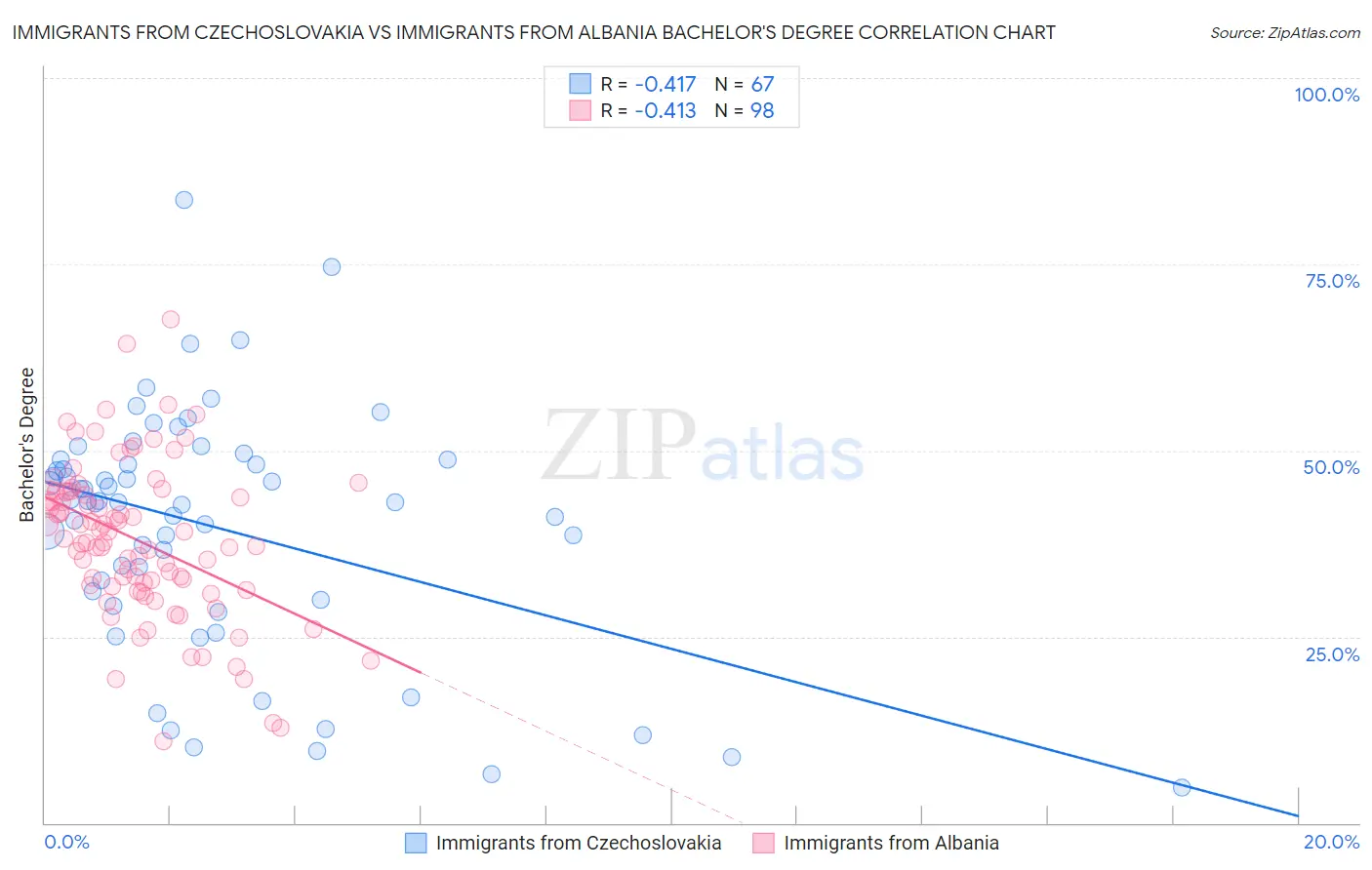 Immigrants from Czechoslovakia vs Immigrants from Albania Bachelor's Degree