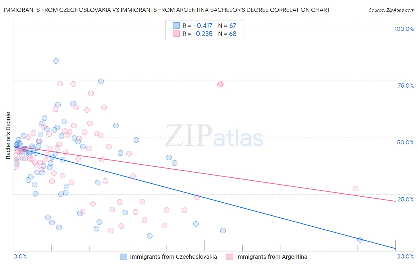 Immigrants from Czechoslovakia vs Immigrants from Argentina Bachelor's Degree