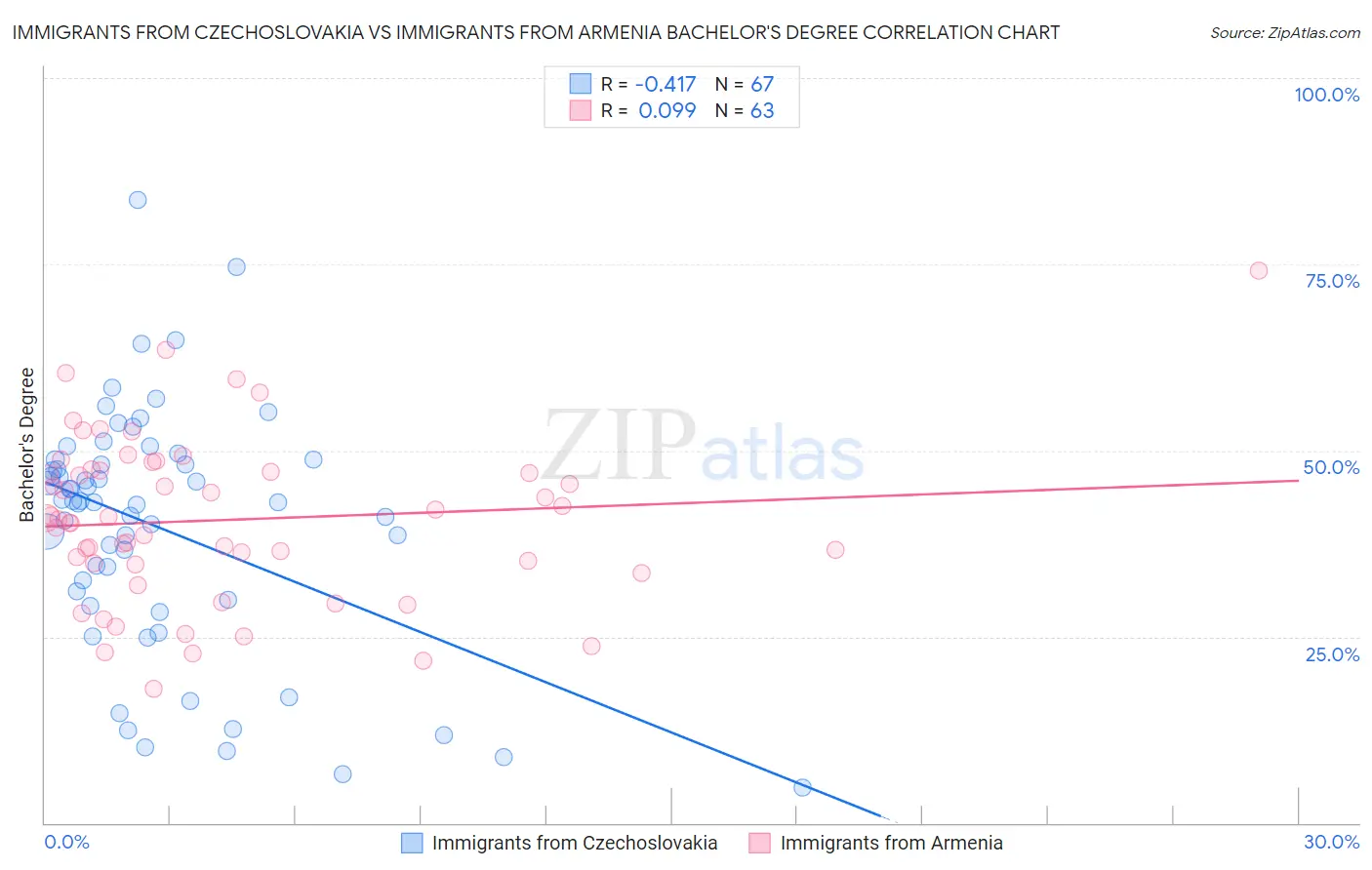 Immigrants from Czechoslovakia vs Immigrants from Armenia Bachelor's Degree