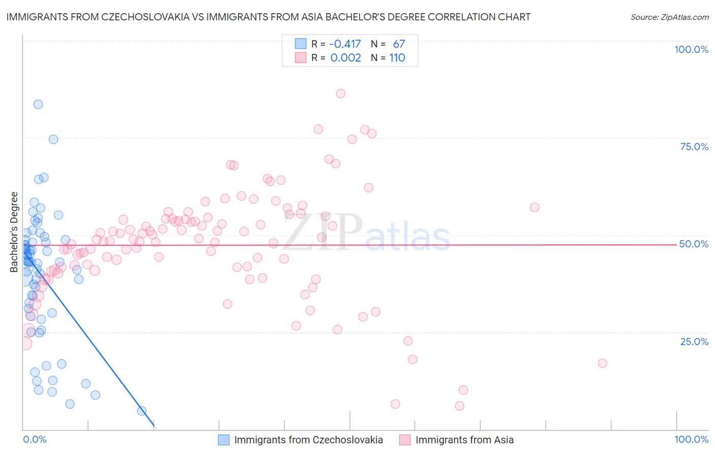 Immigrants from Czechoslovakia vs Immigrants from Asia Bachelor's Degree