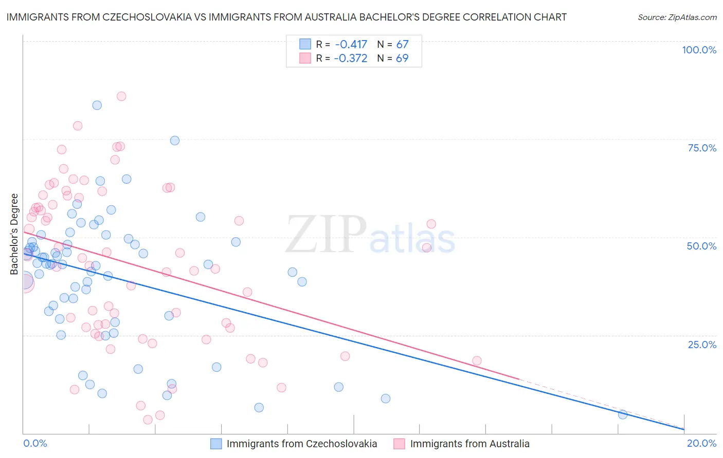Immigrants from Czechoslovakia vs Immigrants from Australia Bachelor's Degree