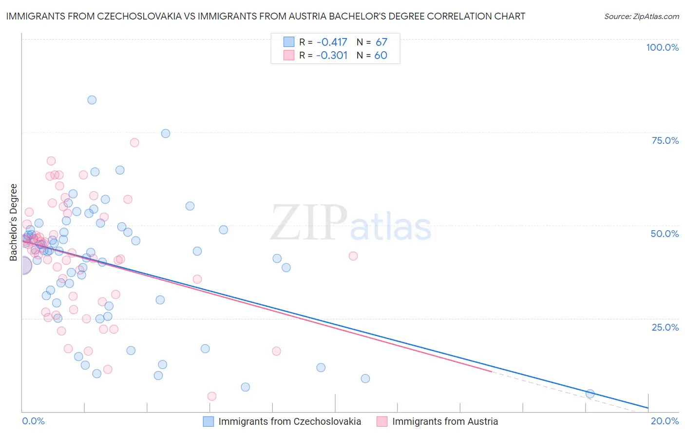 Immigrants from Czechoslovakia vs Immigrants from Austria Bachelor's Degree