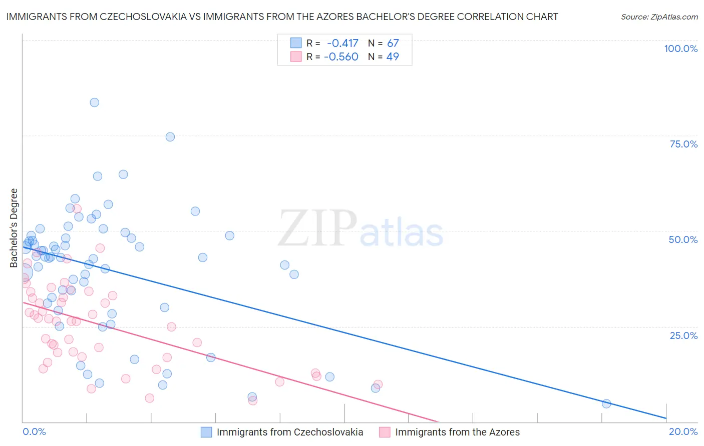 Immigrants from Czechoslovakia vs Immigrants from the Azores Bachelor's Degree