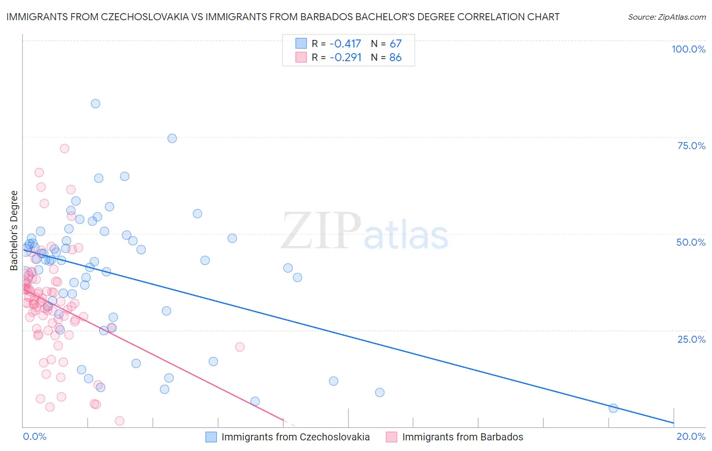 Immigrants from Czechoslovakia vs Immigrants from Barbados Bachelor's Degree