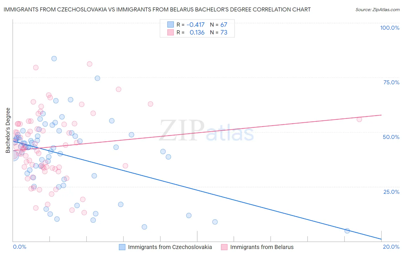 Immigrants from Czechoslovakia vs Immigrants from Belarus Bachelor's Degree