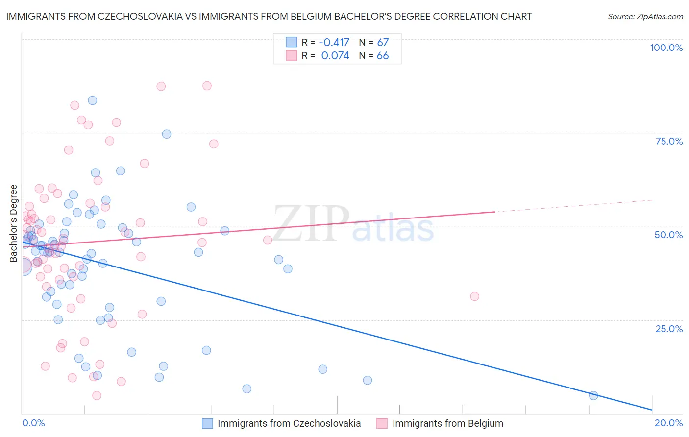 Immigrants from Czechoslovakia vs Immigrants from Belgium Bachelor's Degree