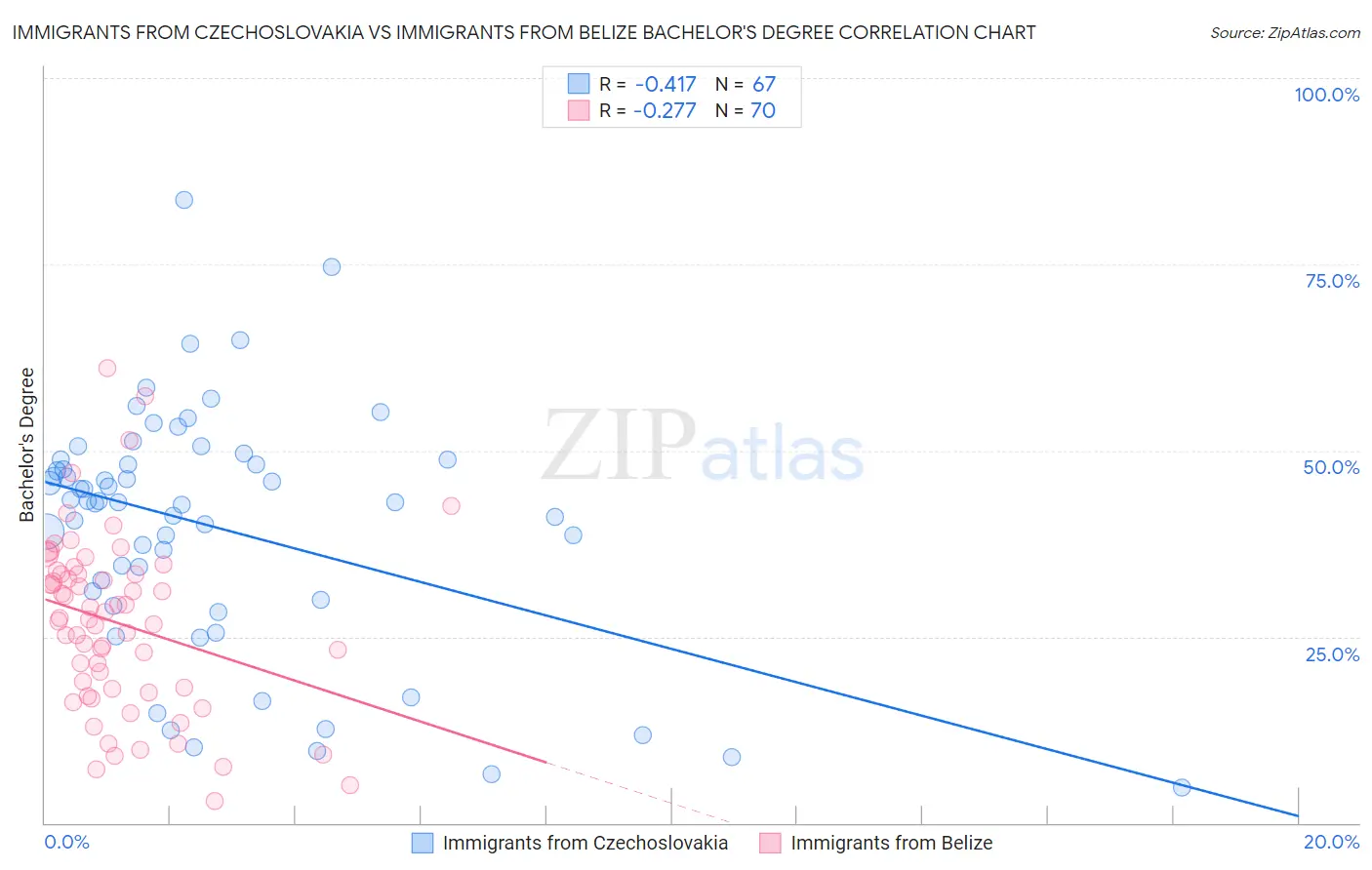 Immigrants from Czechoslovakia vs Immigrants from Belize Bachelor's Degree
