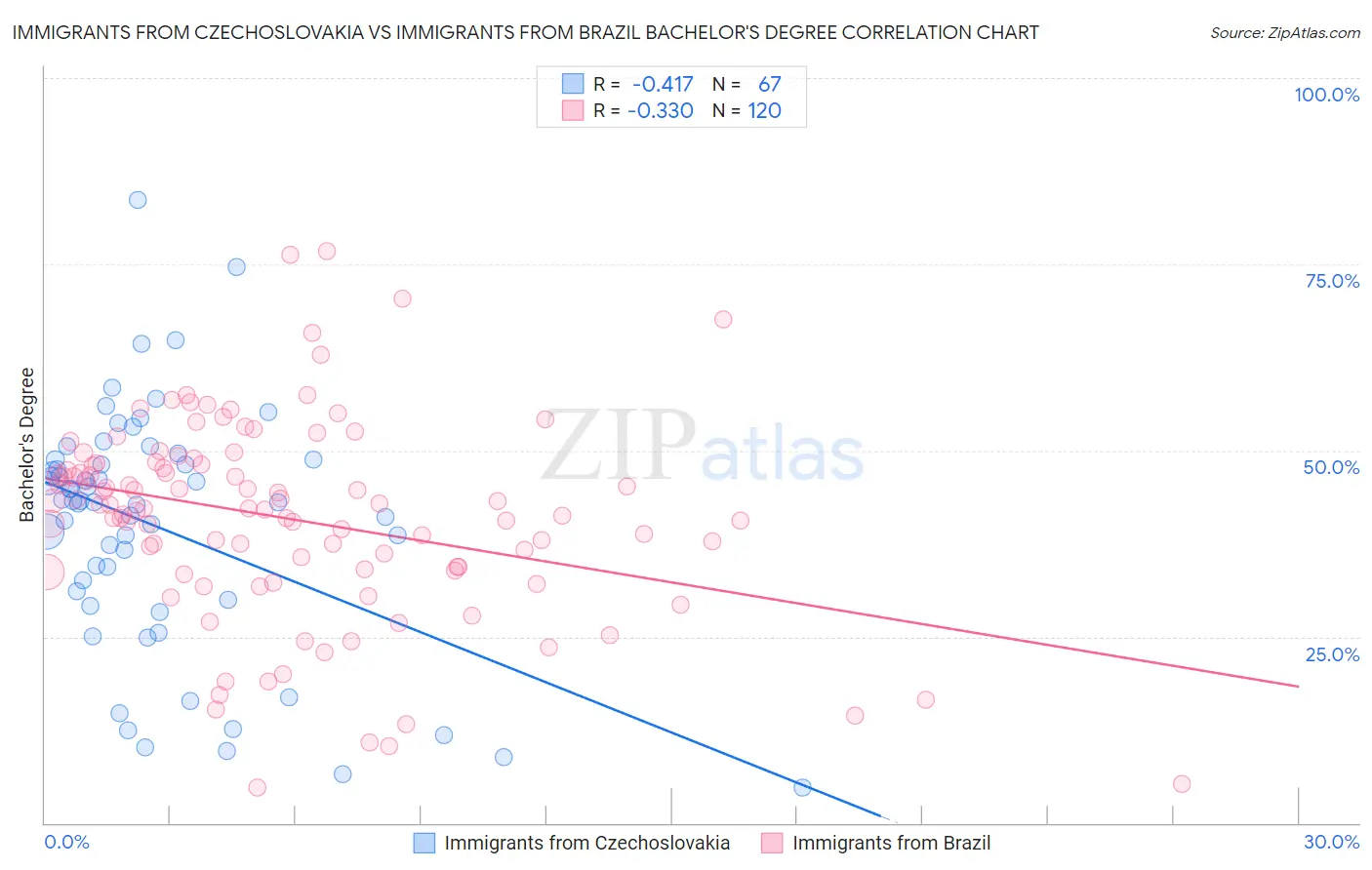 Immigrants from Czechoslovakia vs Immigrants from Brazil Bachelor's Degree