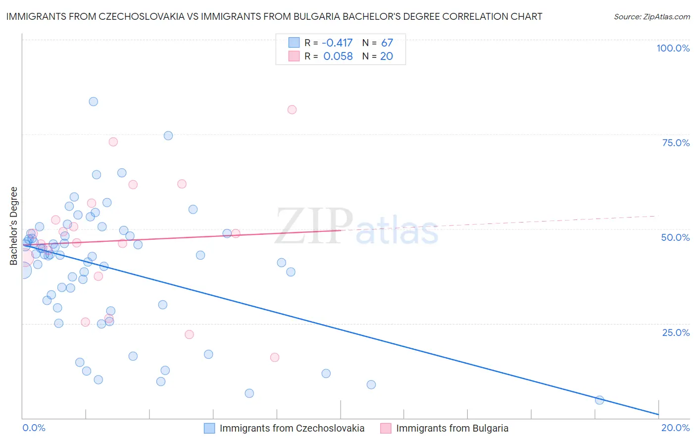 Immigrants from Czechoslovakia vs Immigrants from Bulgaria Bachelor's Degree