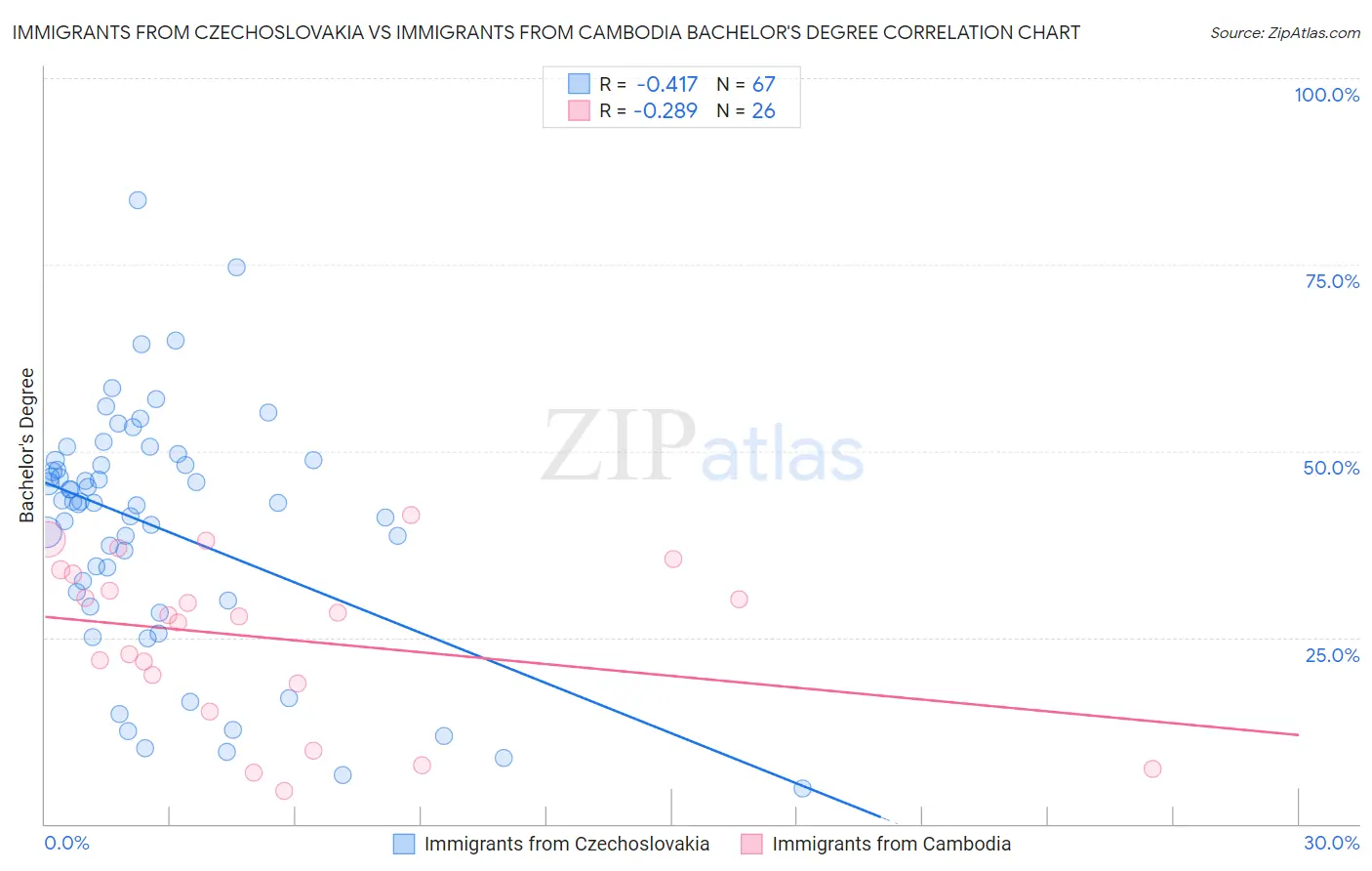 Immigrants from Czechoslovakia vs Immigrants from Cambodia Bachelor's Degree