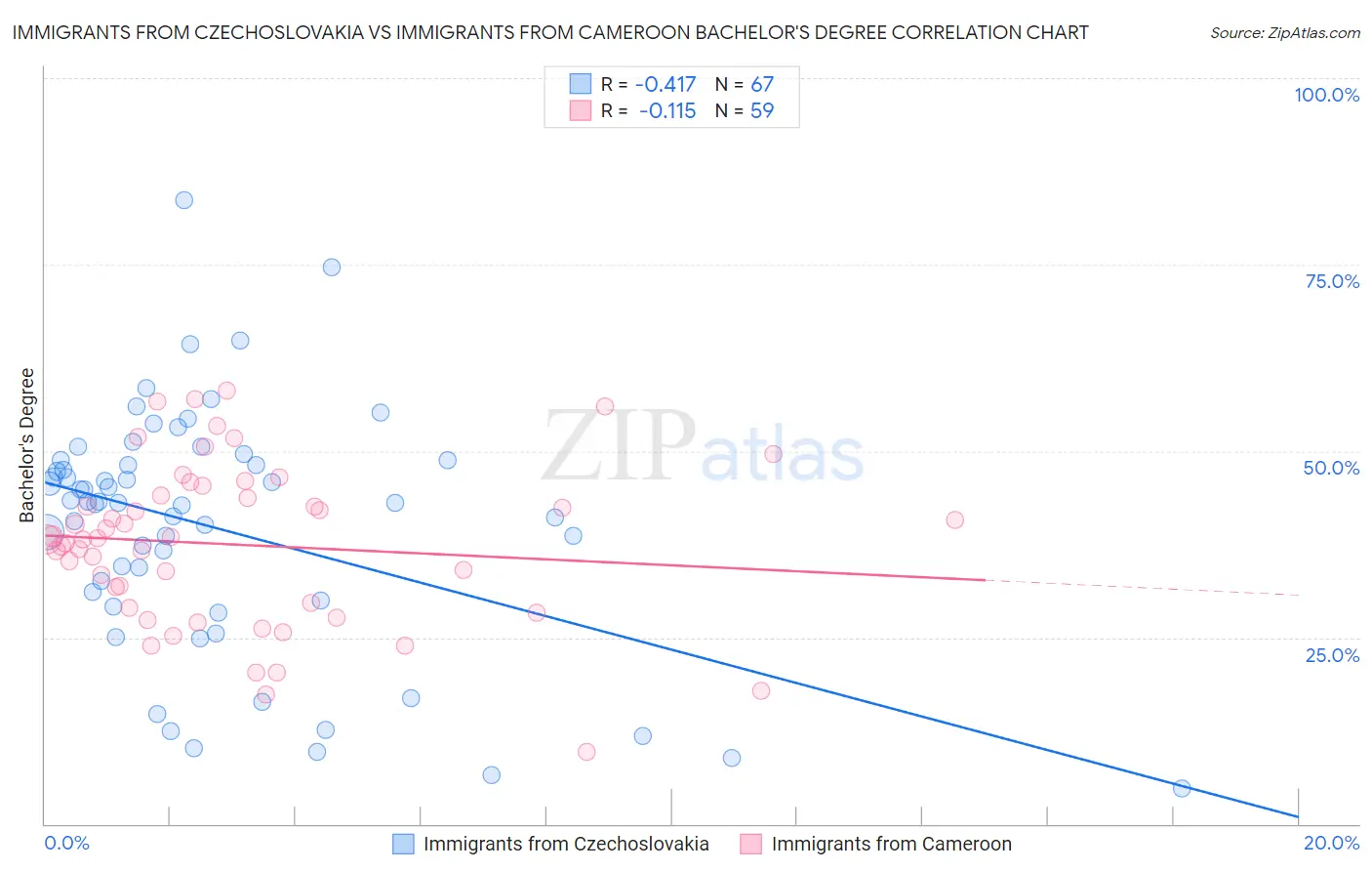 Immigrants from Czechoslovakia vs Immigrants from Cameroon Bachelor's Degree