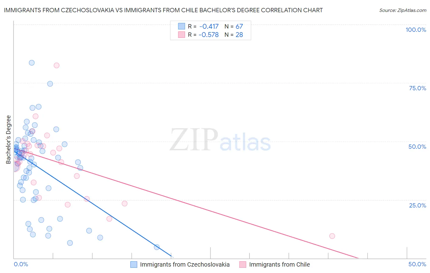 Immigrants from Czechoslovakia vs Immigrants from Chile Bachelor's Degree