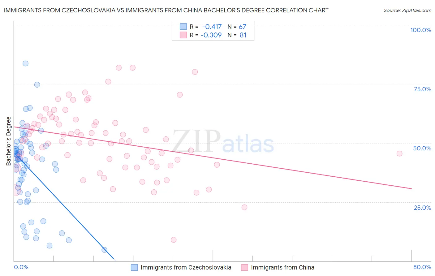 Immigrants from Czechoslovakia vs Immigrants from China Bachelor's Degree