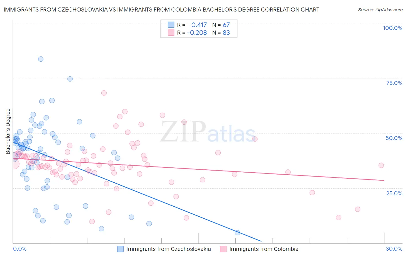 Immigrants from Czechoslovakia vs Immigrants from Colombia Bachelor's Degree