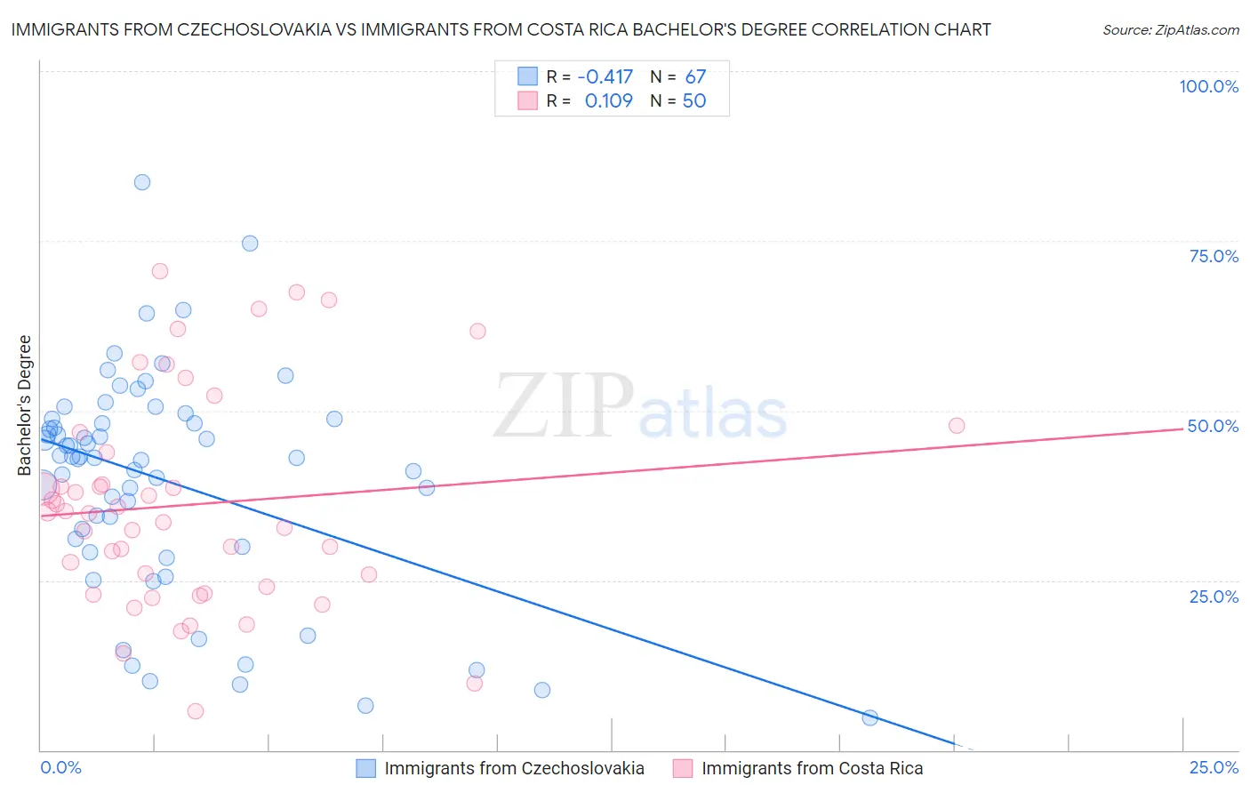 Immigrants from Czechoslovakia vs Immigrants from Costa Rica Bachelor's Degree
