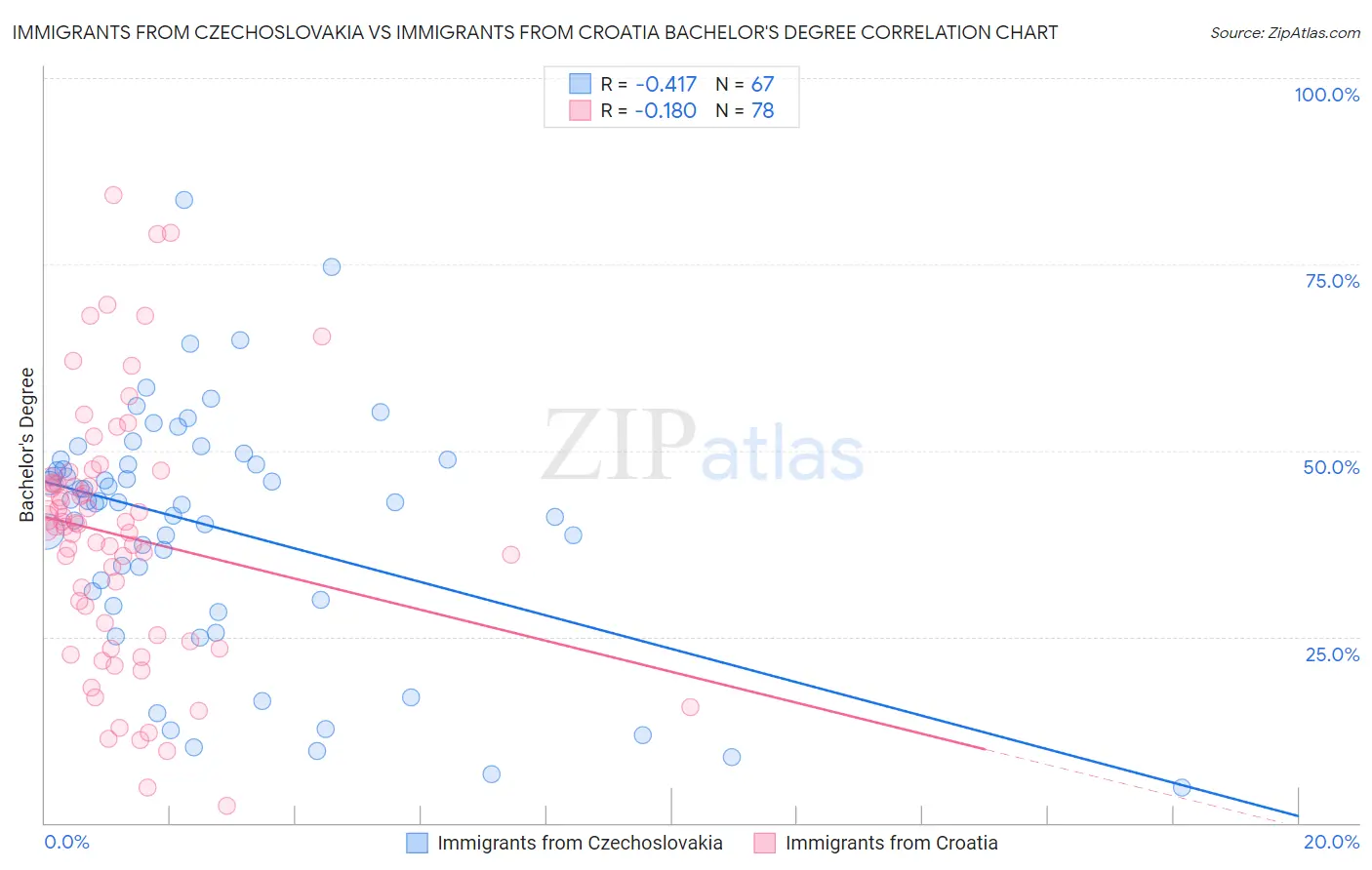 Immigrants from Czechoslovakia vs Immigrants from Croatia Bachelor's Degree