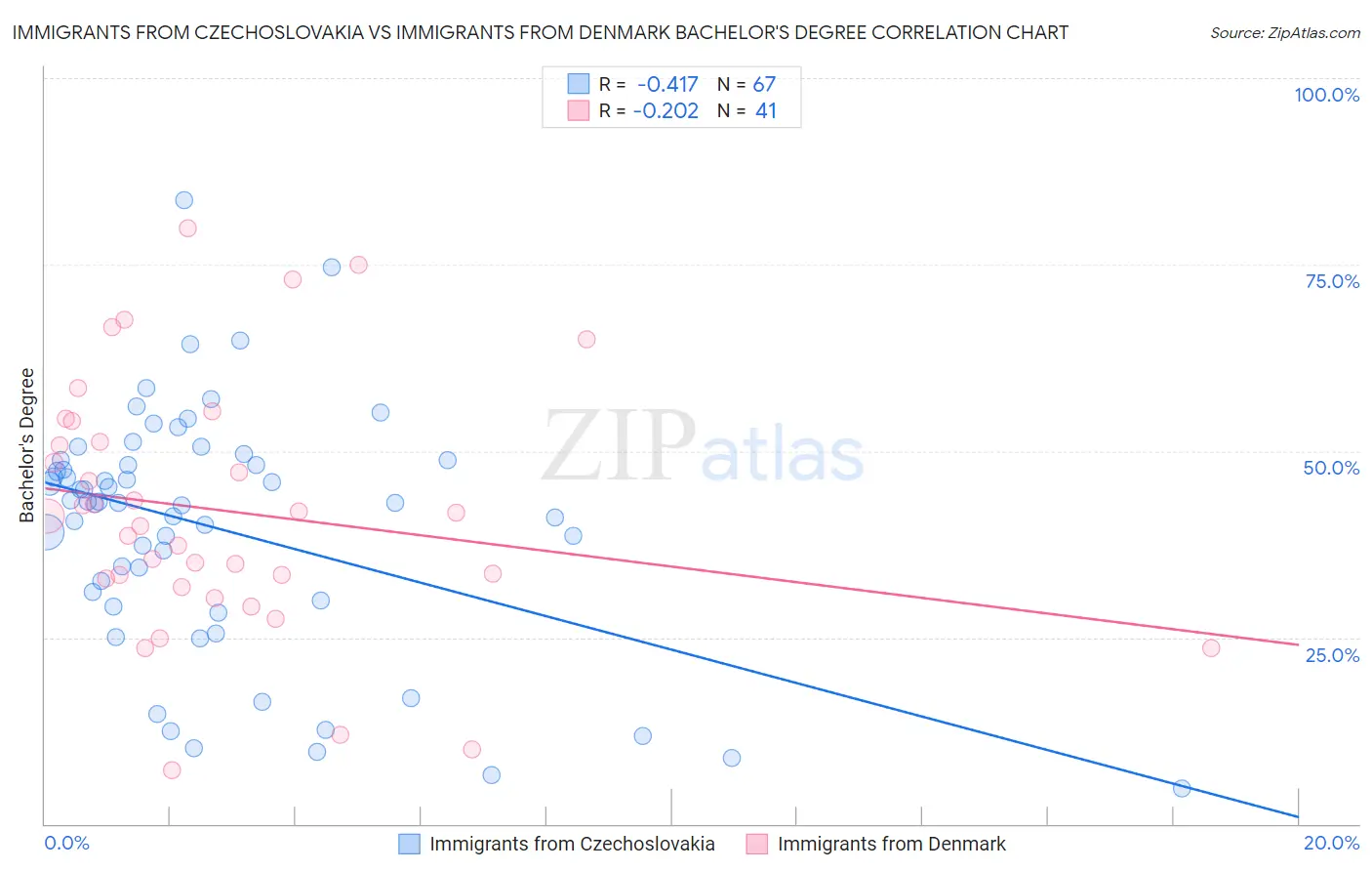 Immigrants from Czechoslovakia vs Immigrants from Denmark Bachelor's Degree