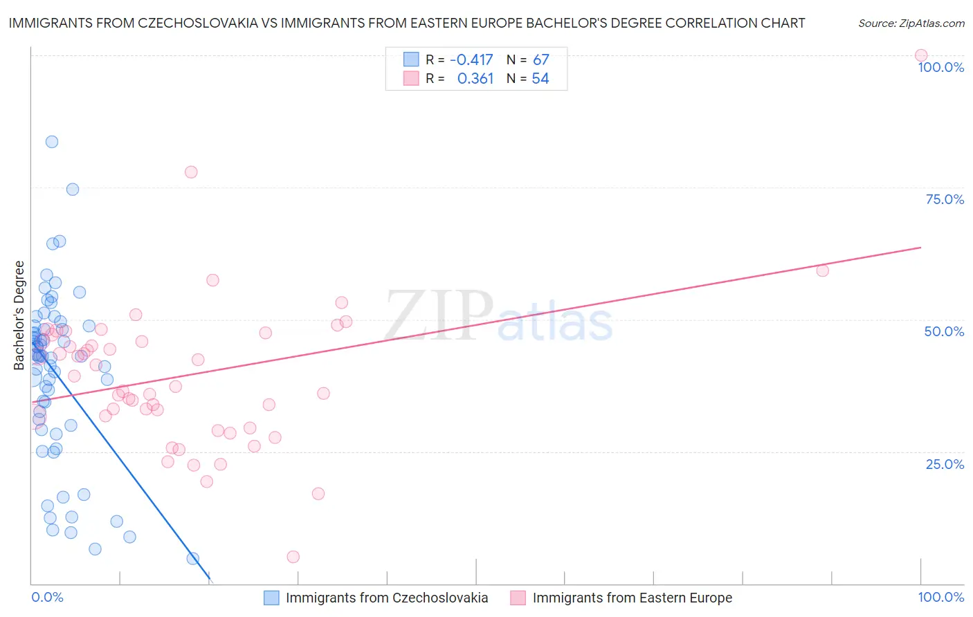 Immigrants from Czechoslovakia vs Immigrants from Eastern Europe Bachelor's Degree