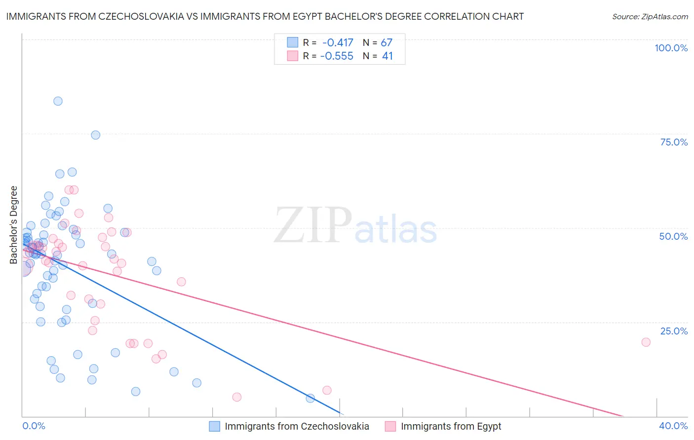 Immigrants from Czechoslovakia vs Immigrants from Egypt Bachelor's Degree