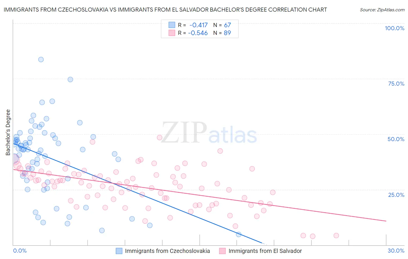 Immigrants from Czechoslovakia vs Immigrants from El Salvador Bachelor's Degree