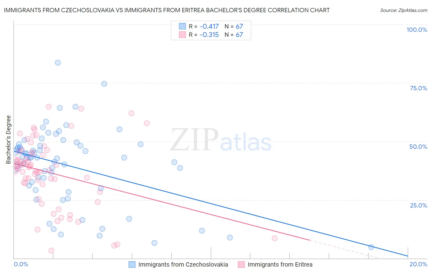 Immigrants from Czechoslovakia vs Immigrants from Eritrea Bachelor's Degree