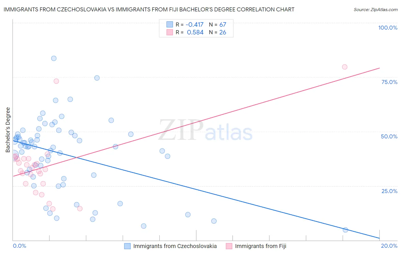 Immigrants from Czechoslovakia vs Immigrants from Fiji Bachelor's Degree