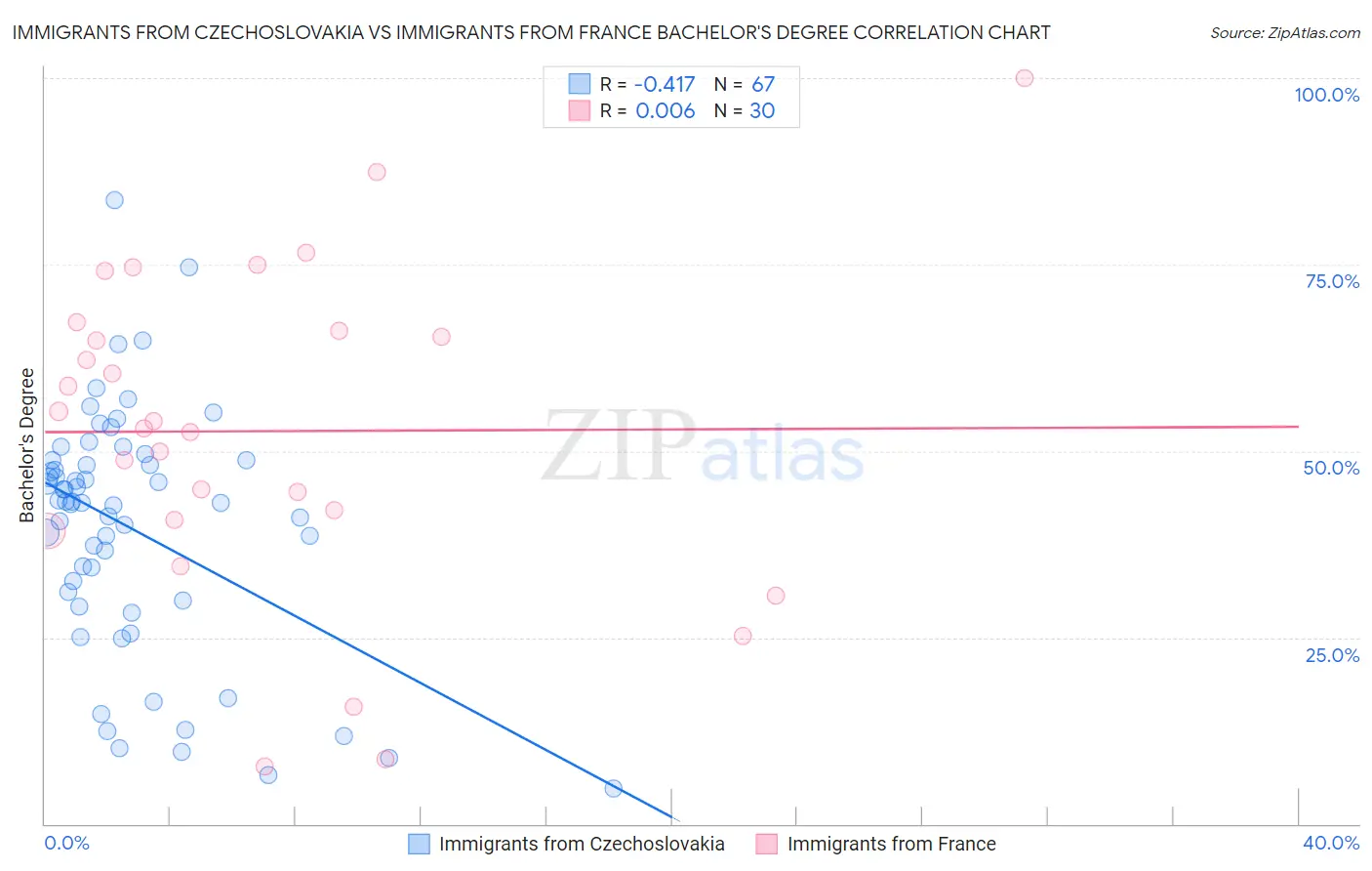 Immigrants from Czechoslovakia vs Immigrants from France Bachelor's Degree