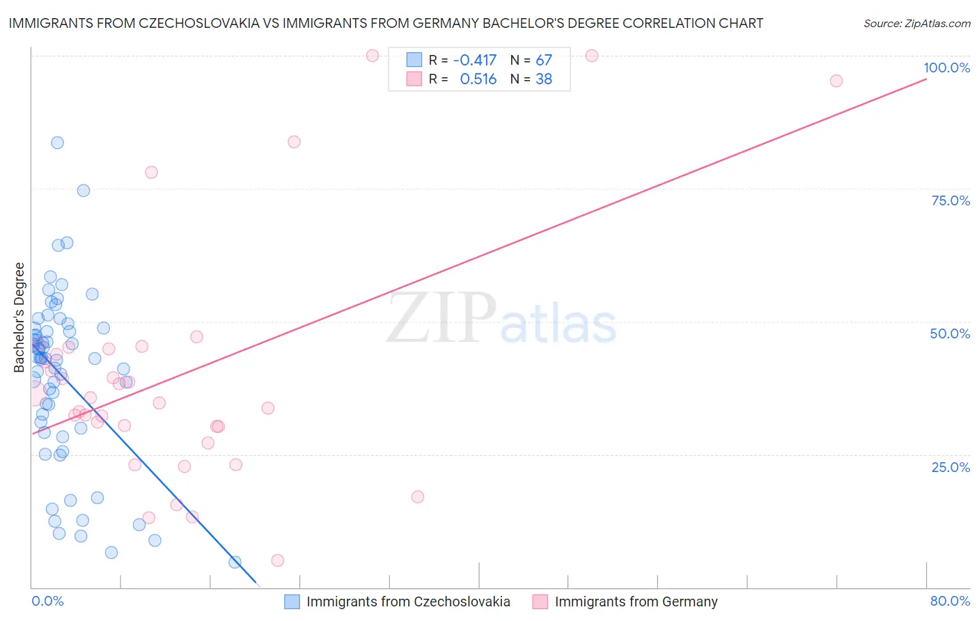 Immigrants from Czechoslovakia vs Immigrants from Germany Bachelor's Degree