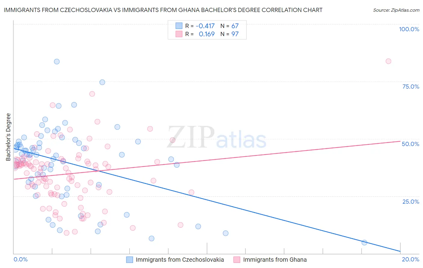 Immigrants from Czechoslovakia vs Immigrants from Ghana Bachelor's Degree