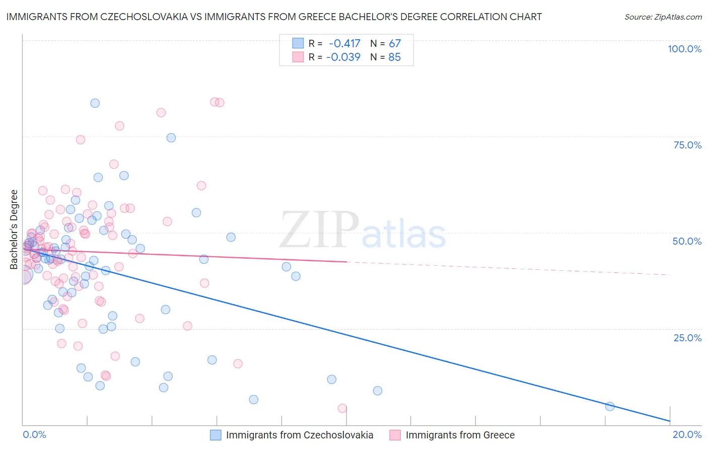 Immigrants from Czechoslovakia vs Immigrants from Greece Bachelor's Degree
