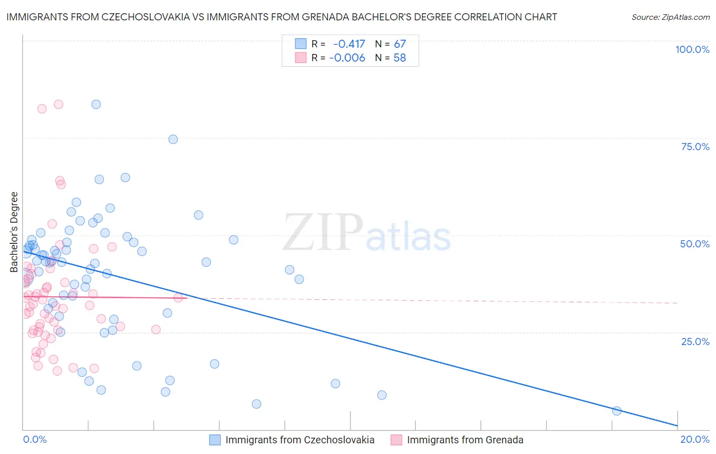 Immigrants from Czechoslovakia vs Immigrants from Grenada Bachelor's Degree