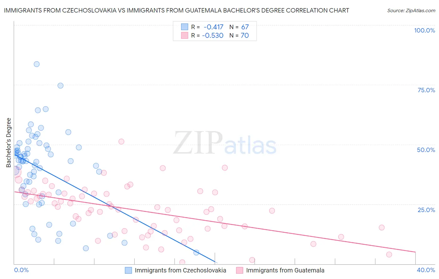 Immigrants from Czechoslovakia vs Immigrants from Guatemala Bachelor's Degree