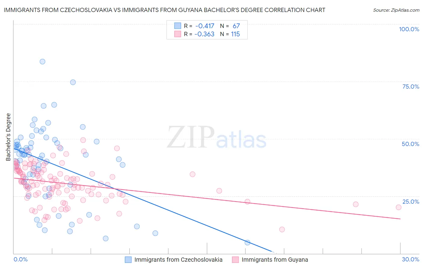 Immigrants from Czechoslovakia vs Immigrants from Guyana Bachelor's Degree