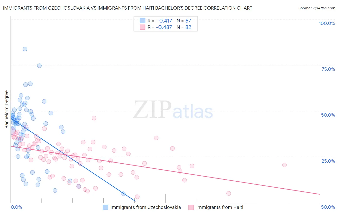 Immigrants from Czechoslovakia vs Immigrants from Haiti Bachelor's Degree