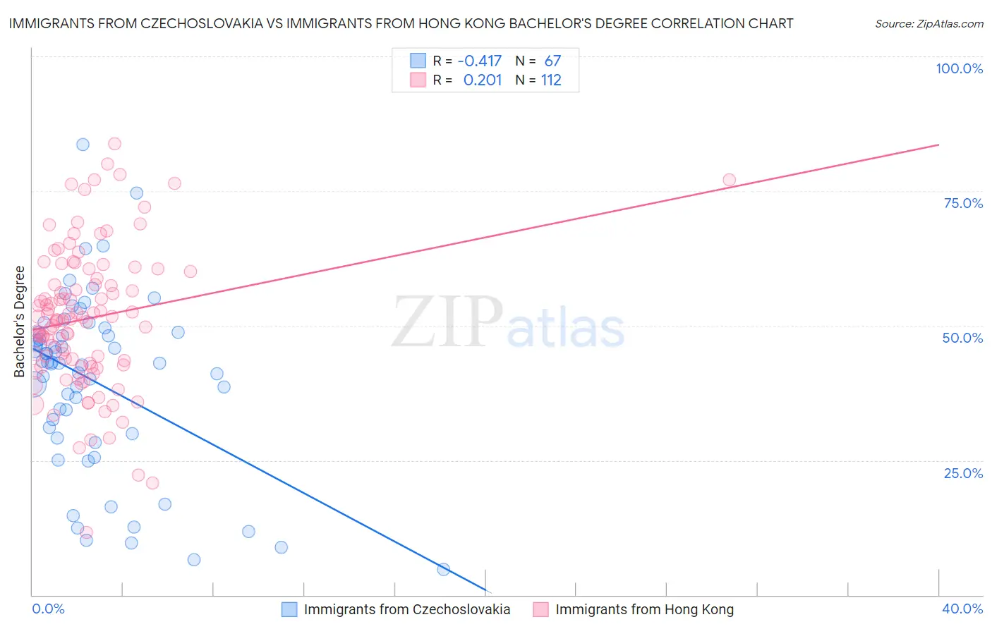 Immigrants from Czechoslovakia vs Immigrants from Hong Kong Bachelor's Degree