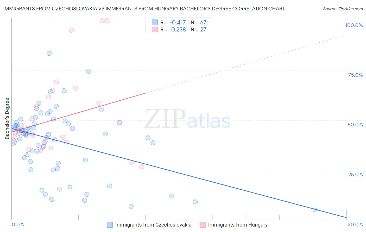 Immigrants from Czechoslovakia vs Immigrants from Hungary Bachelor's Degree