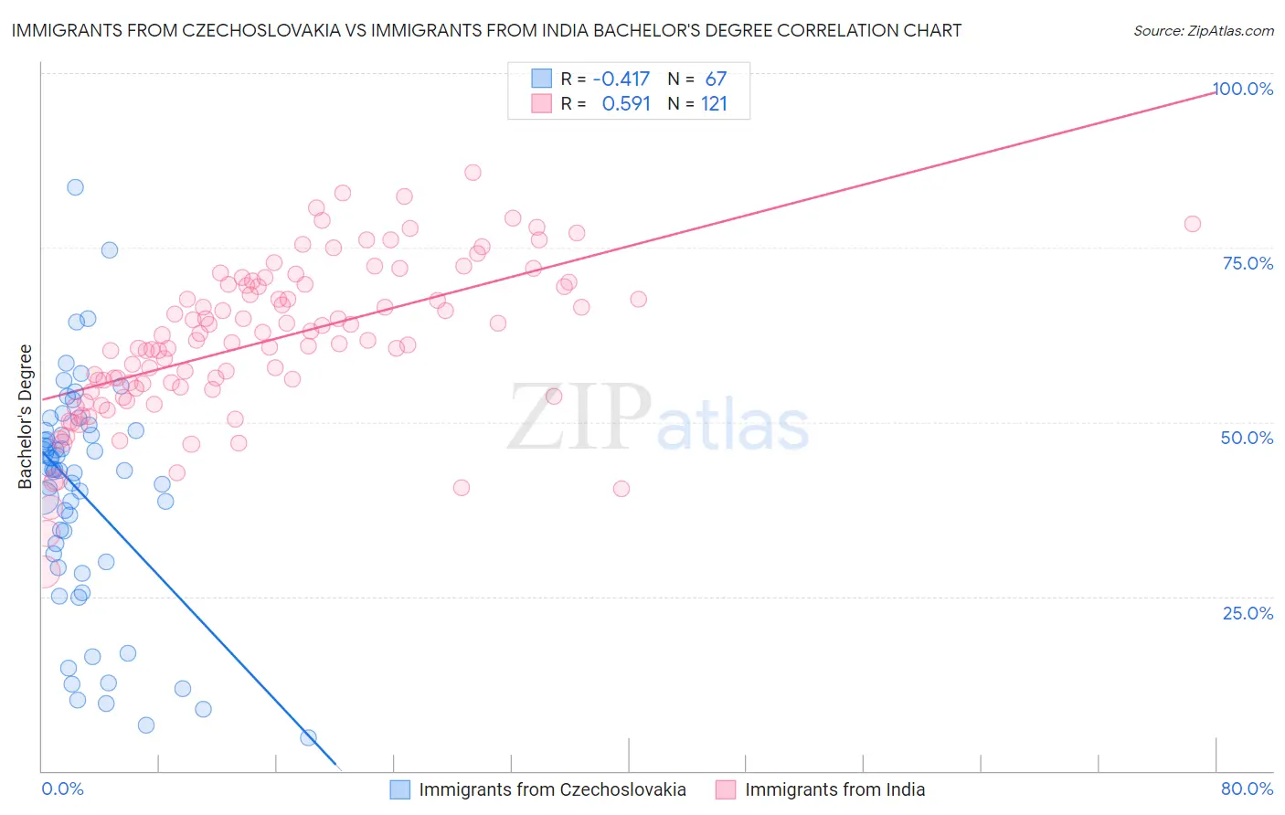 Immigrants from Czechoslovakia vs Immigrants from India Bachelor's Degree