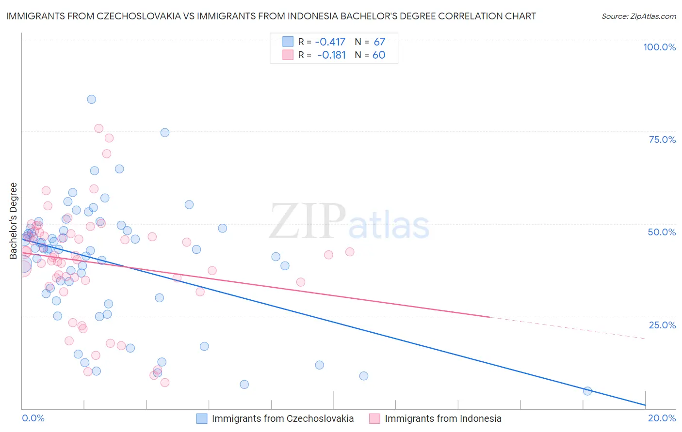 Immigrants from Czechoslovakia vs Immigrants from Indonesia Bachelor's Degree