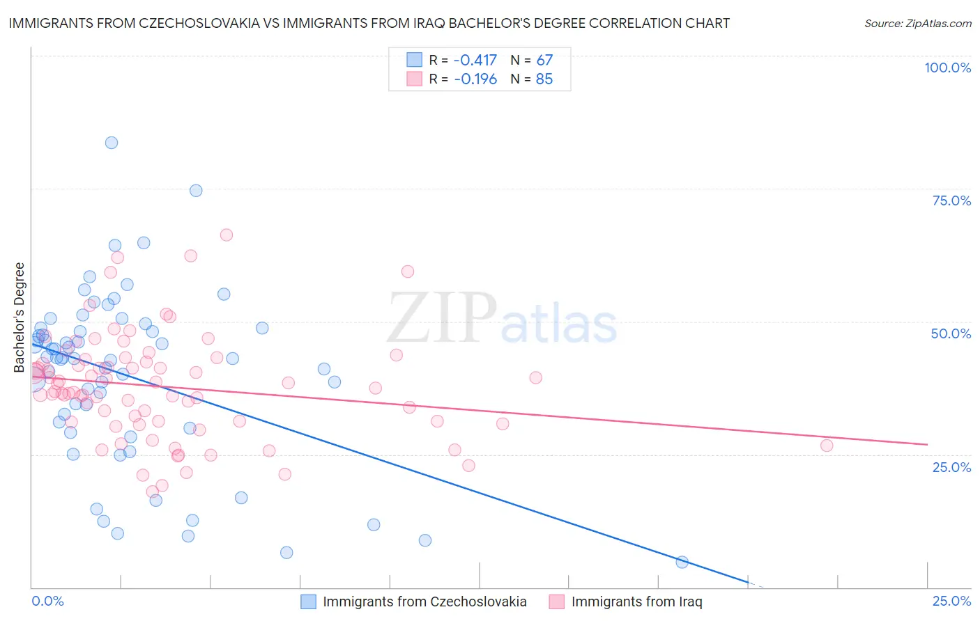 Immigrants from Czechoslovakia vs Immigrants from Iraq Bachelor's Degree