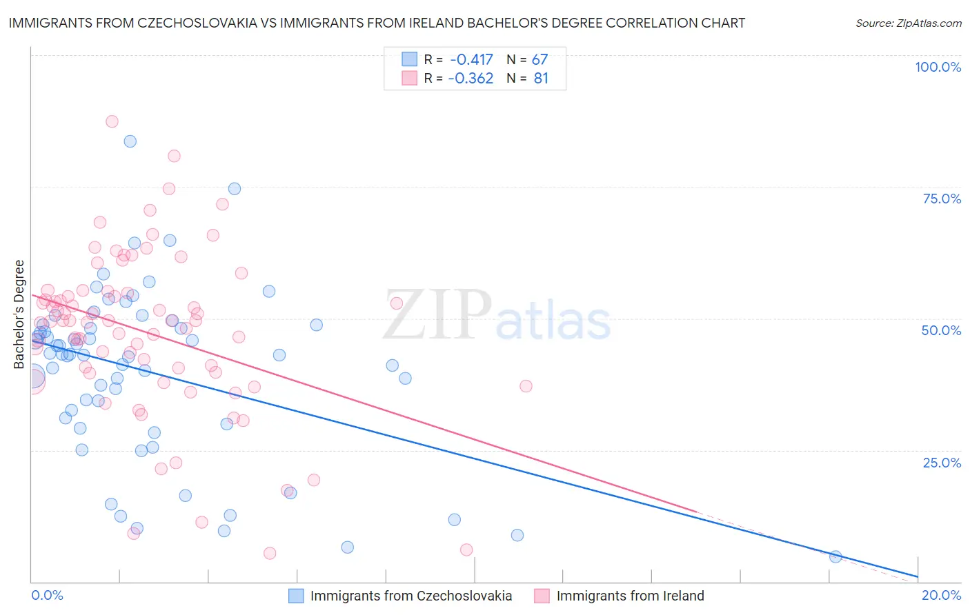 Immigrants from Czechoslovakia vs Immigrants from Ireland Bachelor's Degree
