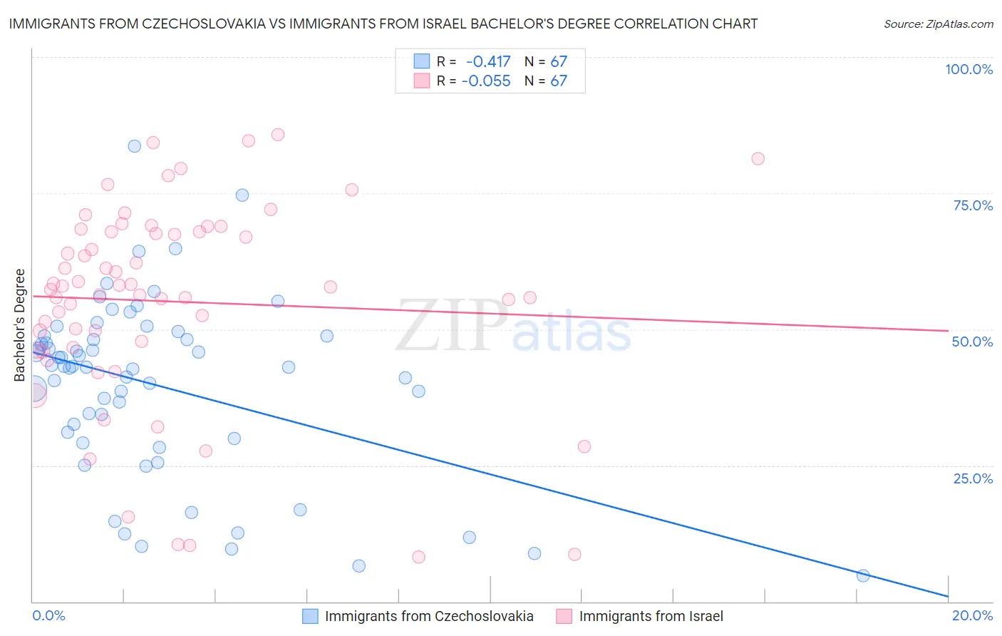 Immigrants from Czechoslovakia vs Immigrants from Israel Bachelor's Degree