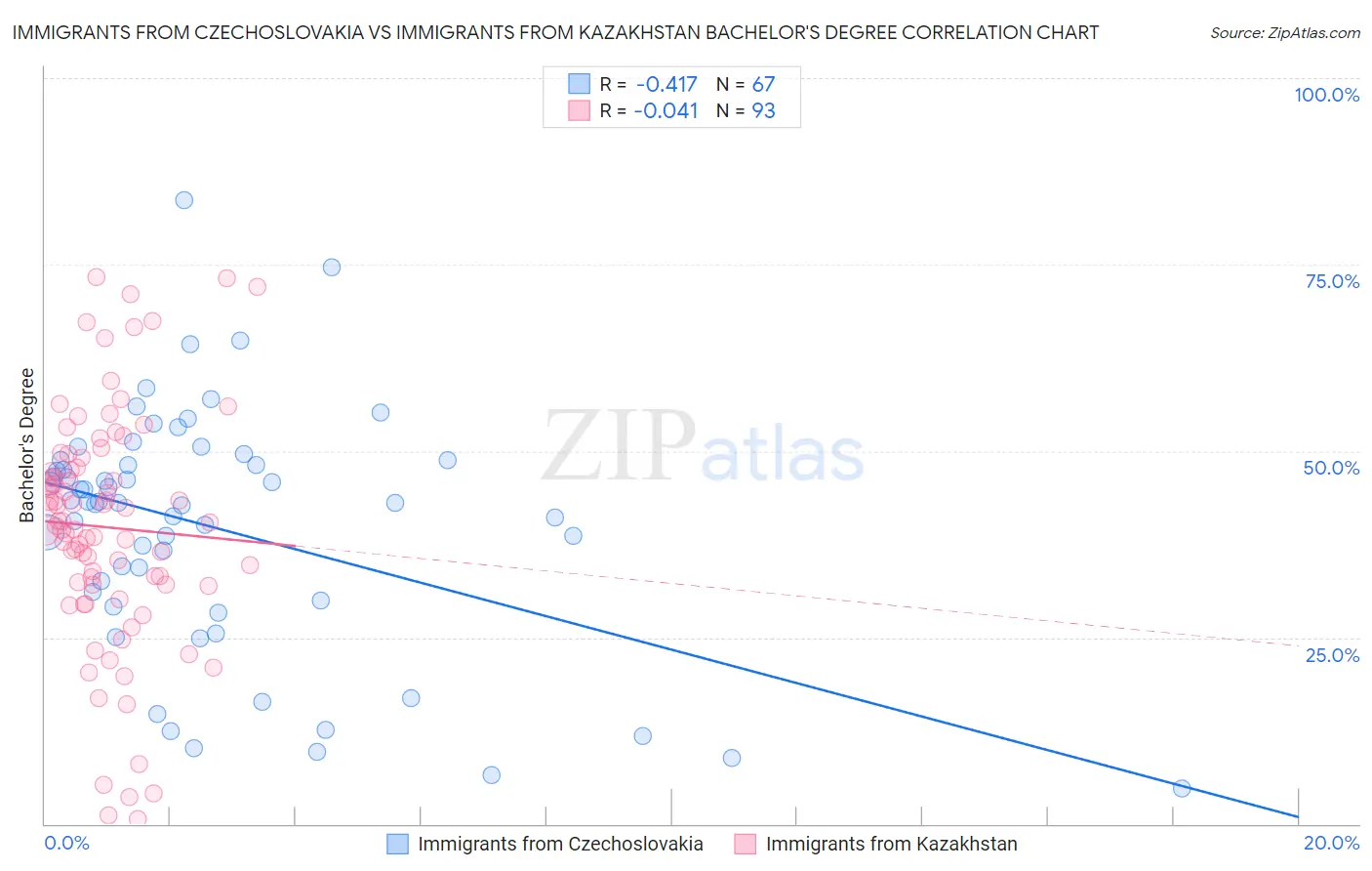 Immigrants from Czechoslovakia vs Immigrants from Kazakhstan Bachelor's Degree