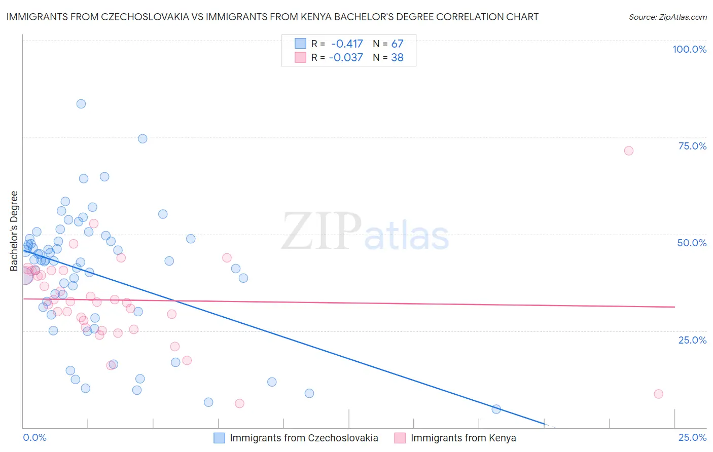 Immigrants from Czechoslovakia vs Immigrants from Kenya Bachelor's Degree