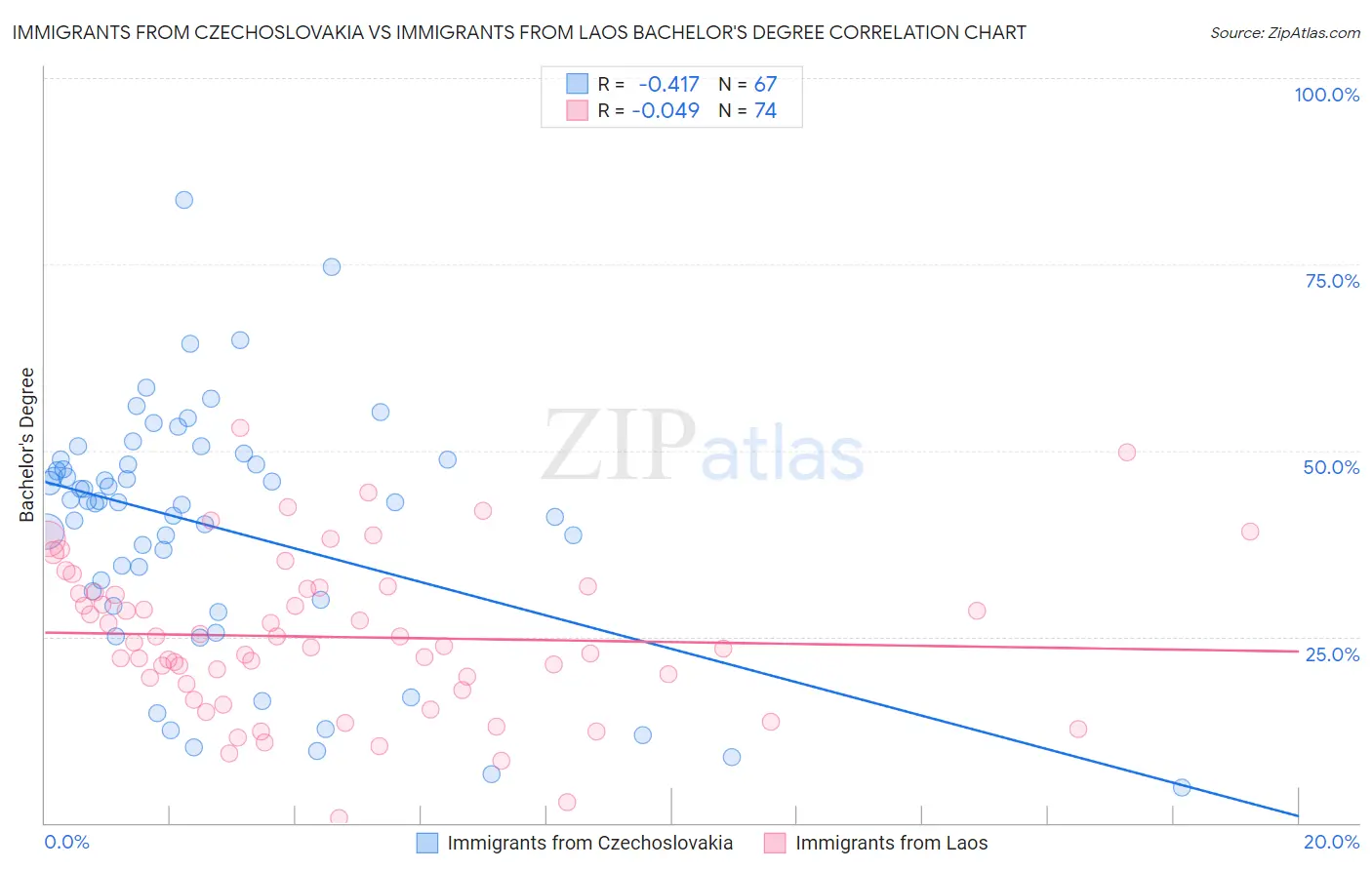 Immigrants from Czechoslovakia vs Immigrants from Laos Bachelor's Degree