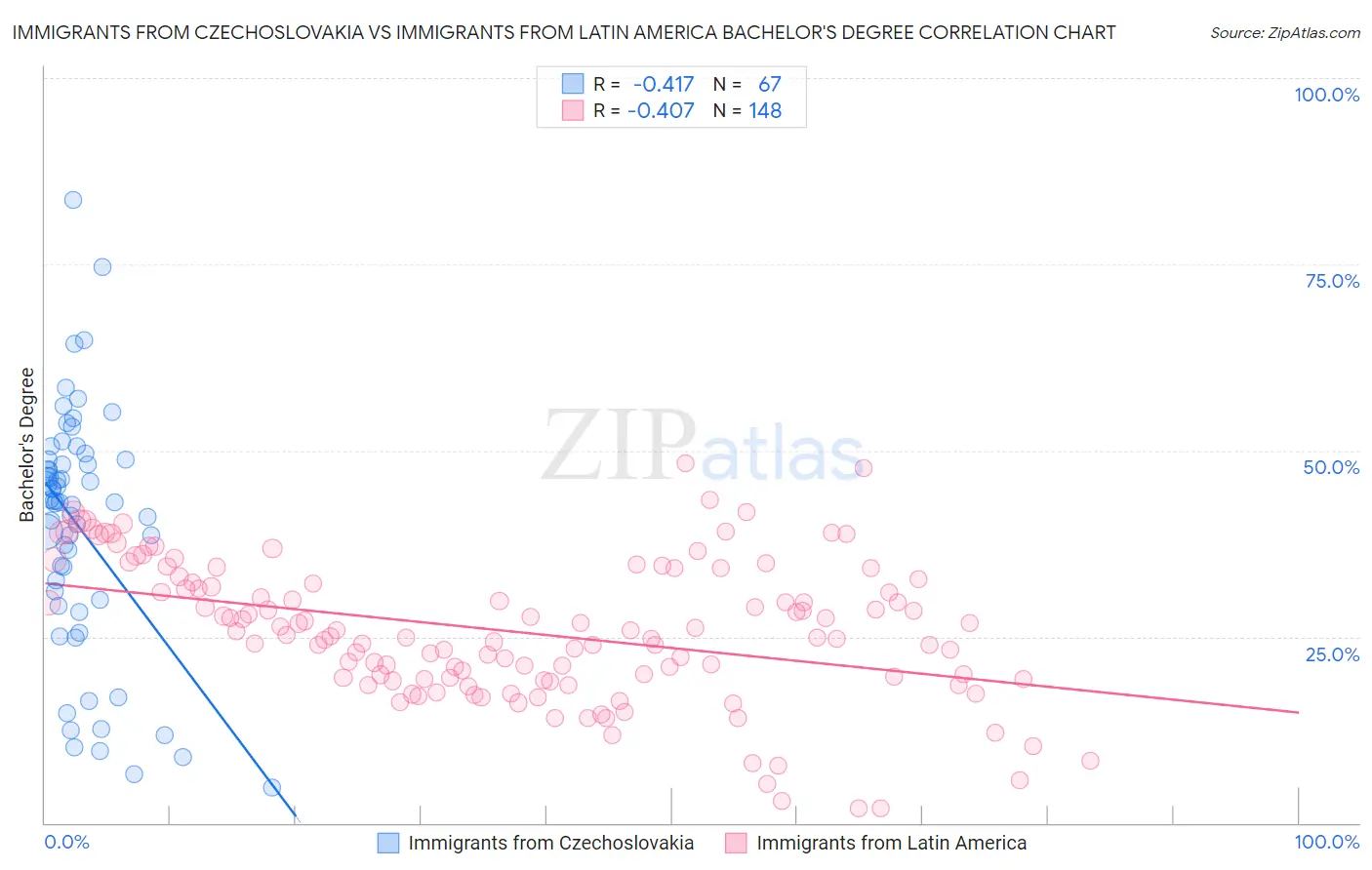 Immigrants from Czechoslovakia vs Immigrants from Latin America Bachelor's Degree