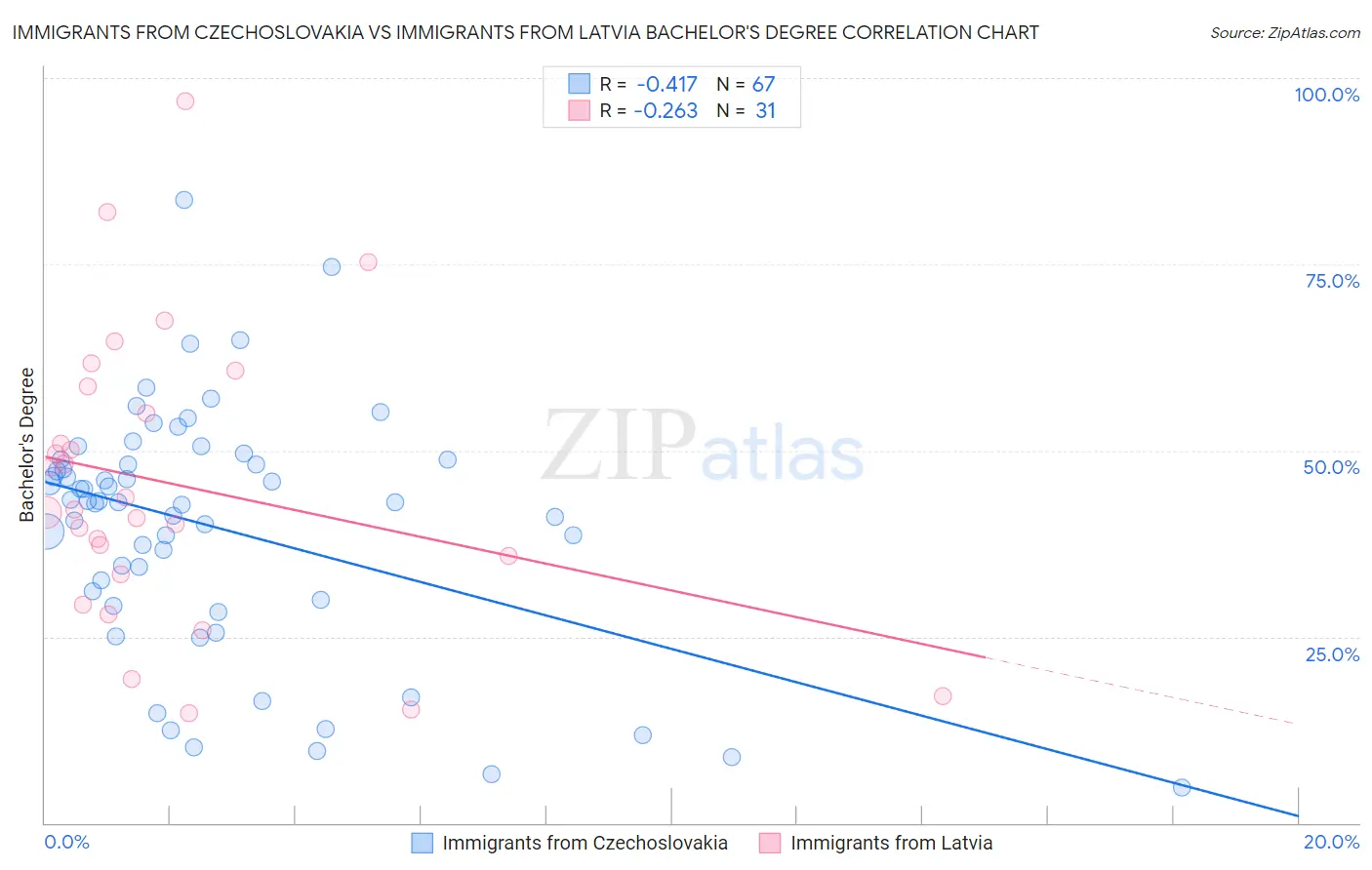 Immigrants from Czechoslovakia vs Immigrants from Latvia Bachelor's Degree