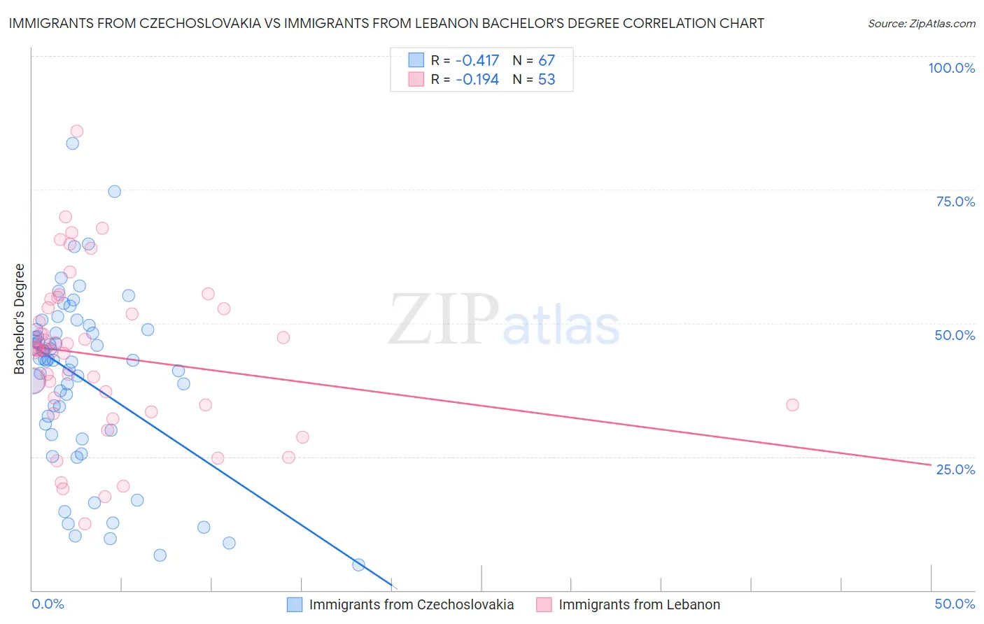 Immigrants from Czechoslovakia vs Immigrants from Lebanon Bachelor's Degree