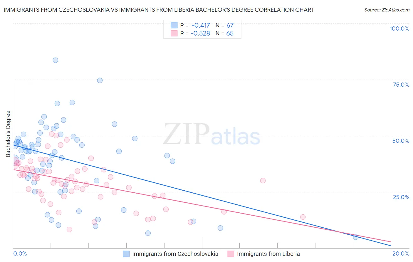 Immigrants from Czechoslovakia vs Immigrants from Liberia Bachelor's Degree