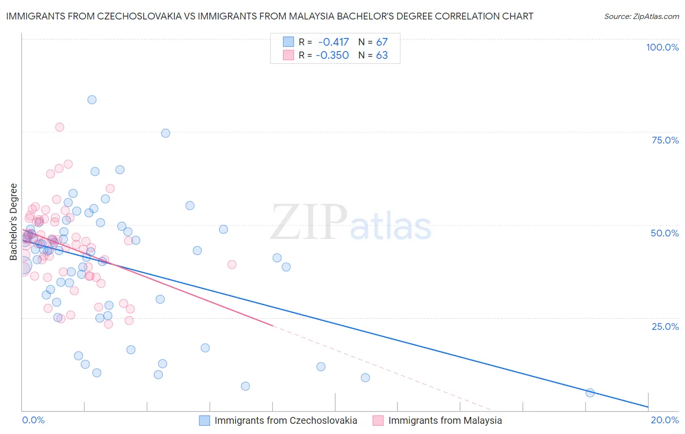 Immigrants from Czechoslovakia vs Immigrants from Malaysia Bachelor's Degree