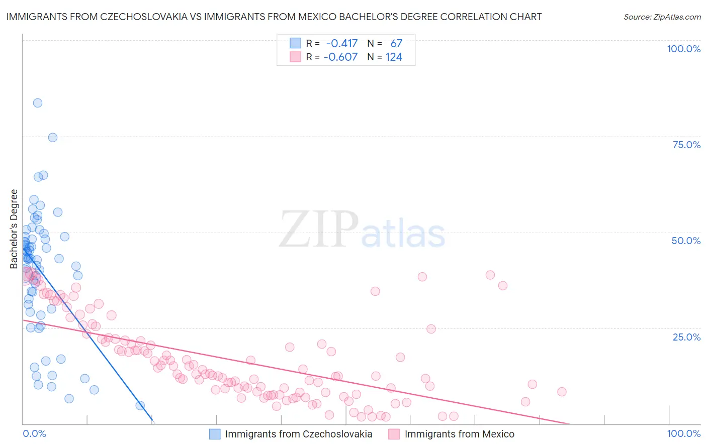 Immigrants from Czechoslovakia vs Immigrants from Mexico Bachelor's Degree